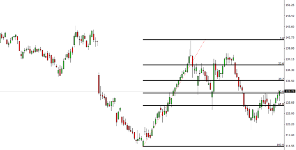 Forex - The Canadian Dollar at extremums