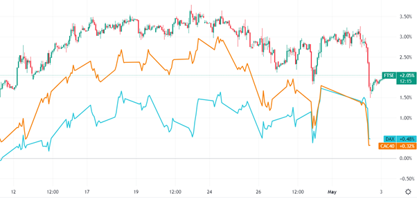 FTSE, DAX, and CAC40 hourly chart