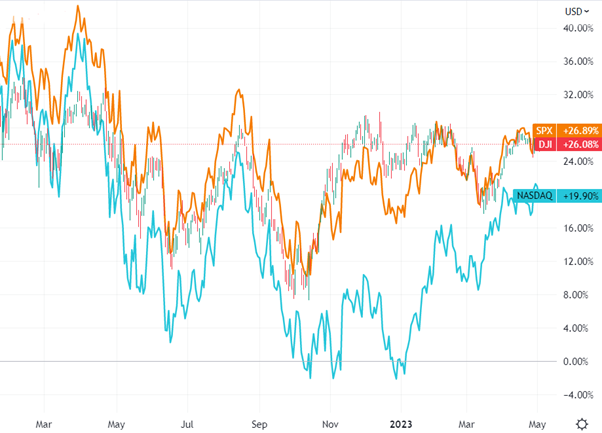 DJI, NASDAQ, and SPX daily chart