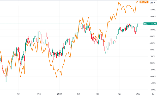 S&P 500 and NASDAQ daily chart