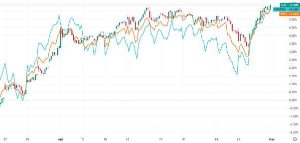 SPX, DJI, and NASDAQ indices hourly chart