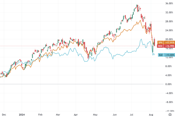 NDX, SPX, and DJI indices daily chart