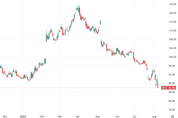 Disney stock daily chart