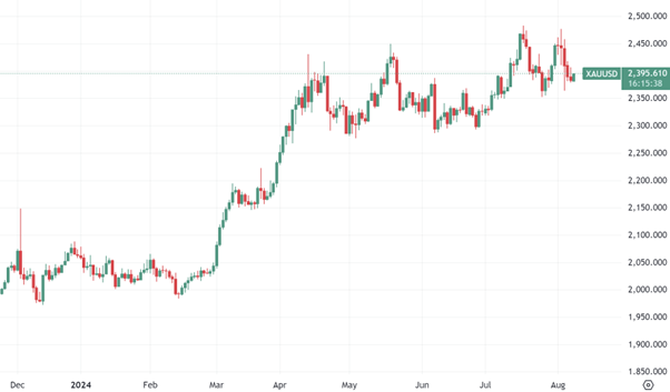 XAU/USD daily chart