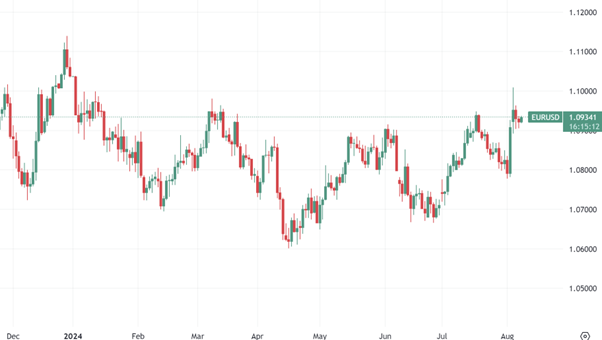 EUR/USD daily chart