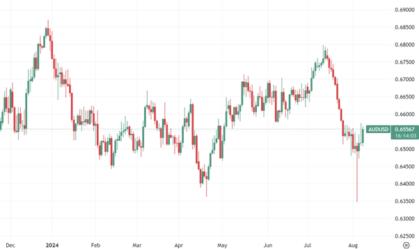 AUD/USD daily chart