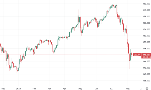 USD/JPY daily chart