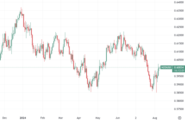 NZD/USD daily chart