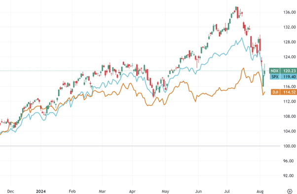 NDX, SPX, and DJI indices daily chart (indexed to 100)