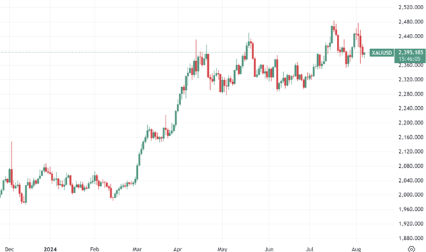 XAU/USD daily chart