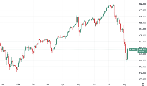 USD/JPY daily chart