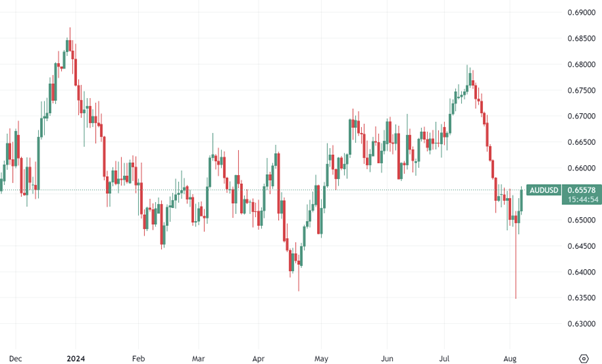 AUD/USD daily chart