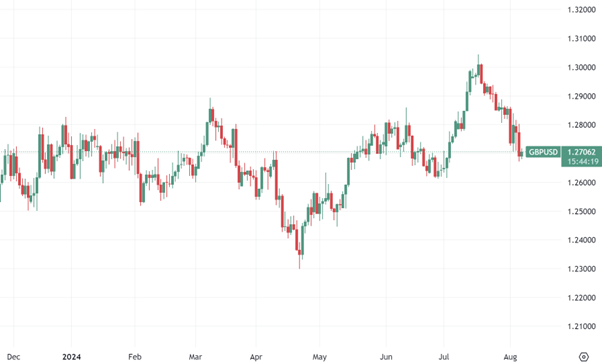 GBP/USD daily char