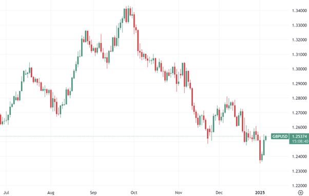 GBP/USD daily chart