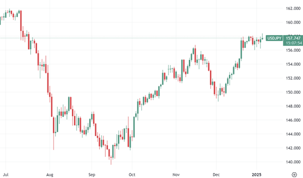 USD/JPY daily chart