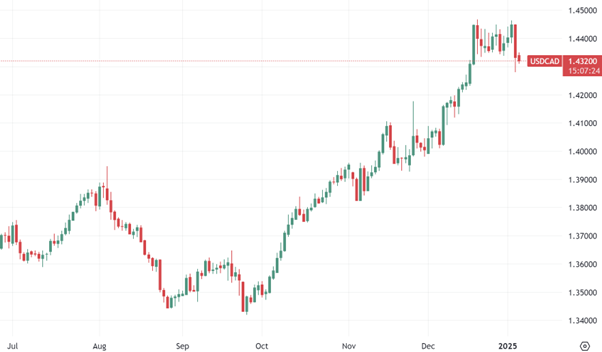 USD/CAD daily chart