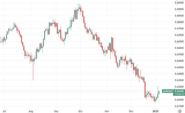 AUD/USD daily chart