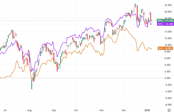 NDX, SPX, and DJI indices daily chart