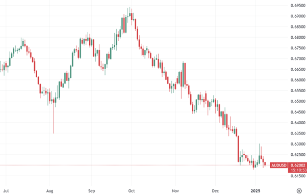 AUD/USD daily chart