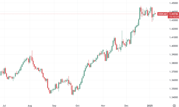 USD/CAD daily chart