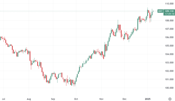 US Dollar Currency Index (DXY) daily chart