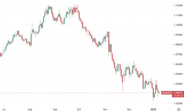 EUR/USD daily chart