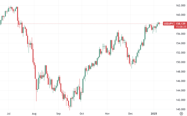 USD/JPY daily chart