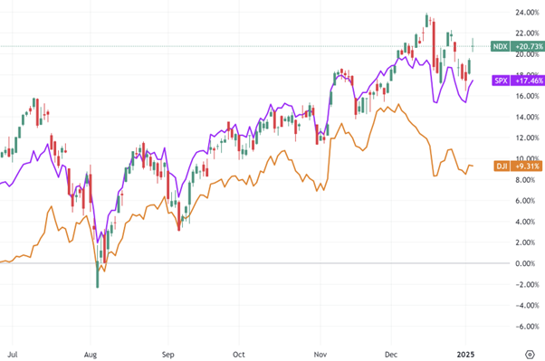 NDX, SPX, and DJI indices daily chart