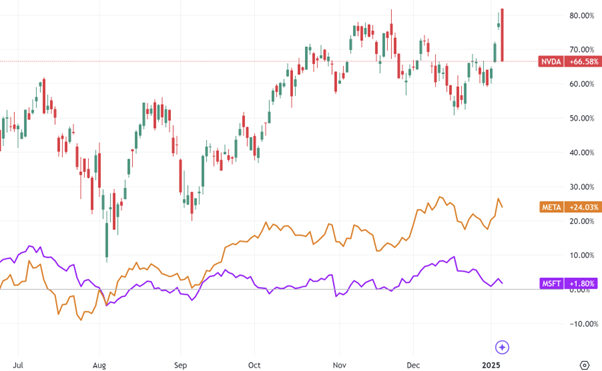 NVDA, MSFT. and META stocks daily chart