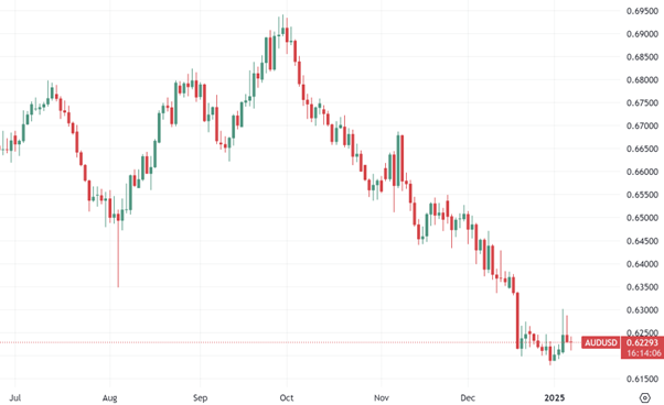 AUD/USD daily chart