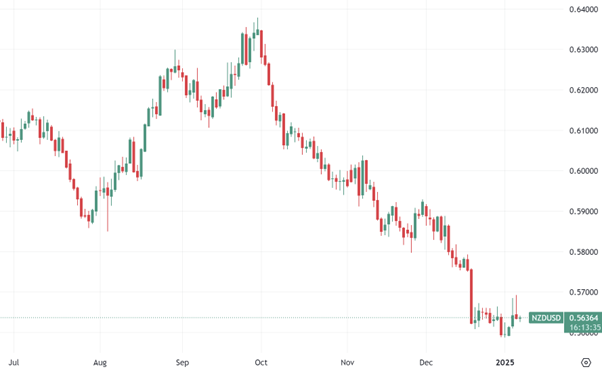 NZD/USD daily chart