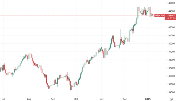 USD/CAD daily chart