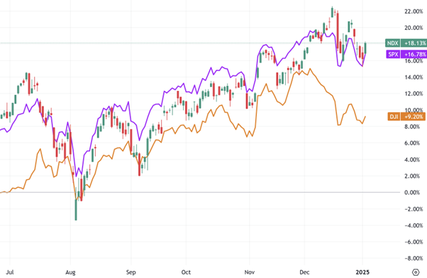 NDX, SPX, and DJI indices daily chart