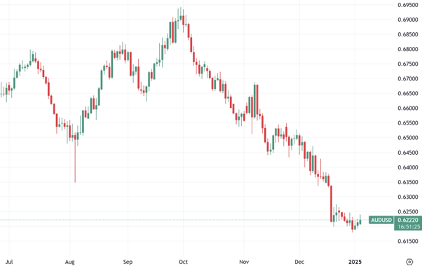 AUD/USD daily chart