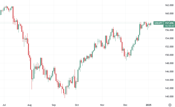 USD/JPY daily chart