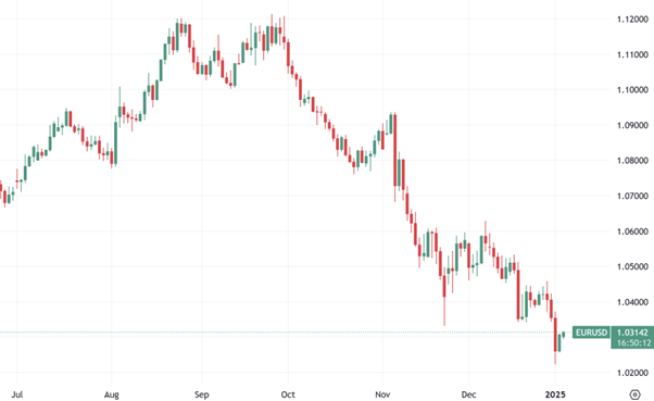 EUR/USD daily chart