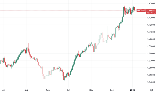 USD/CAD daily chart