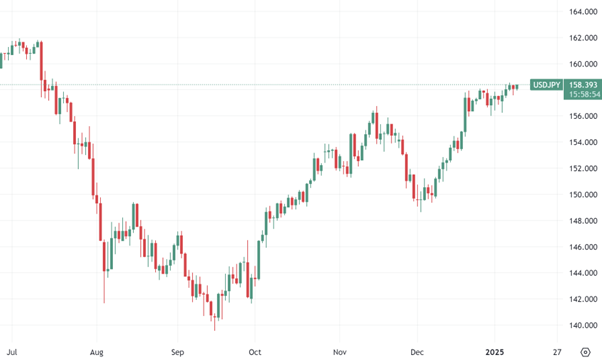 USD/JPY daily chart