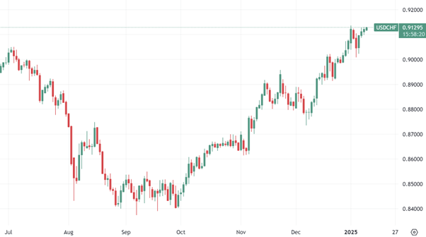 USD/CH daily chart