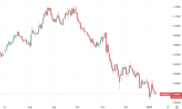 EUR/USD daily chart