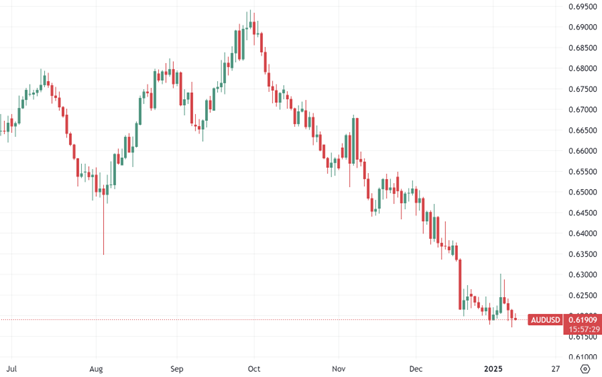 AUD/USD daily chart