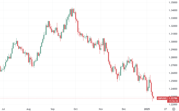 GBP/USD daily chart