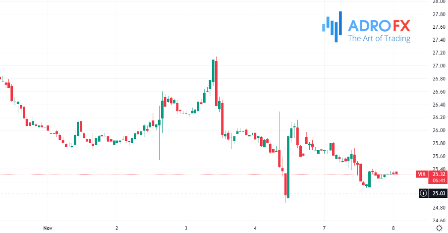 VIX hourly chart