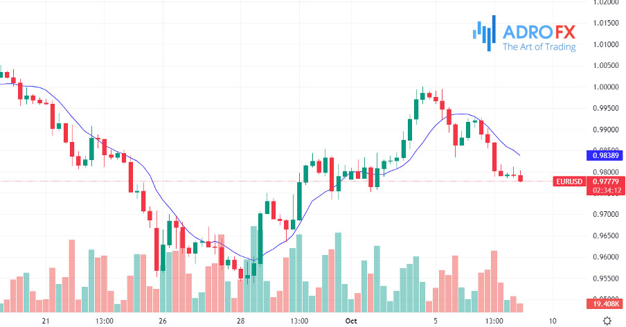 EUR/USD 4H chart