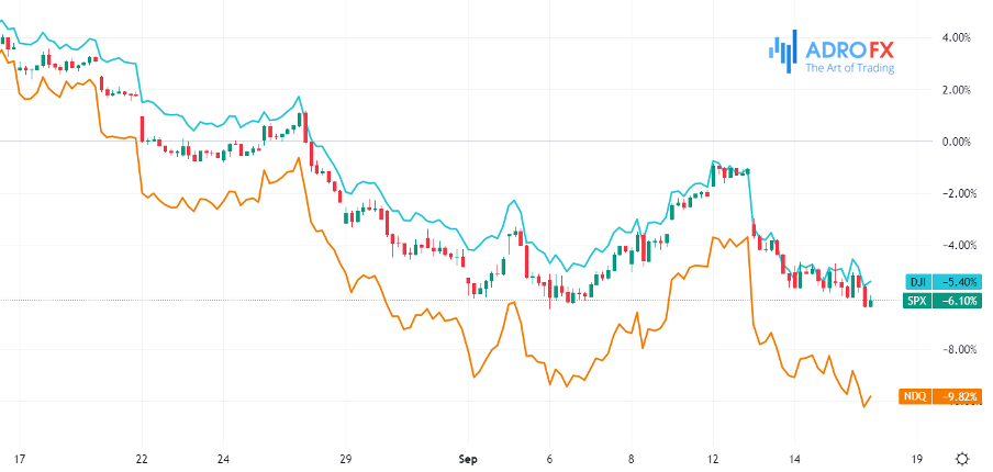 drop-in-three-major-us-indices