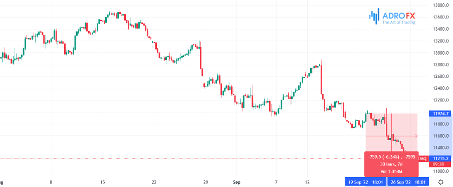 NASDAQ-chart