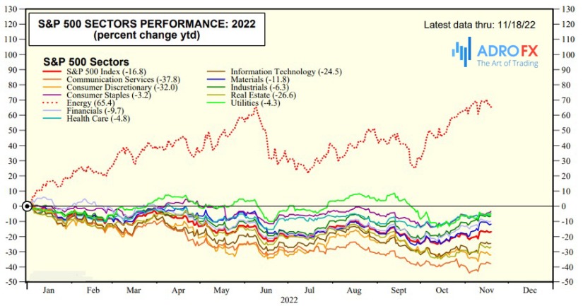 S&P-500-sectors-performance-2022