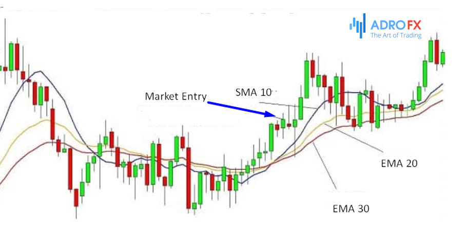 GBP-USD-chart-with-SMA10-EMA30-and-EMA20-indicators