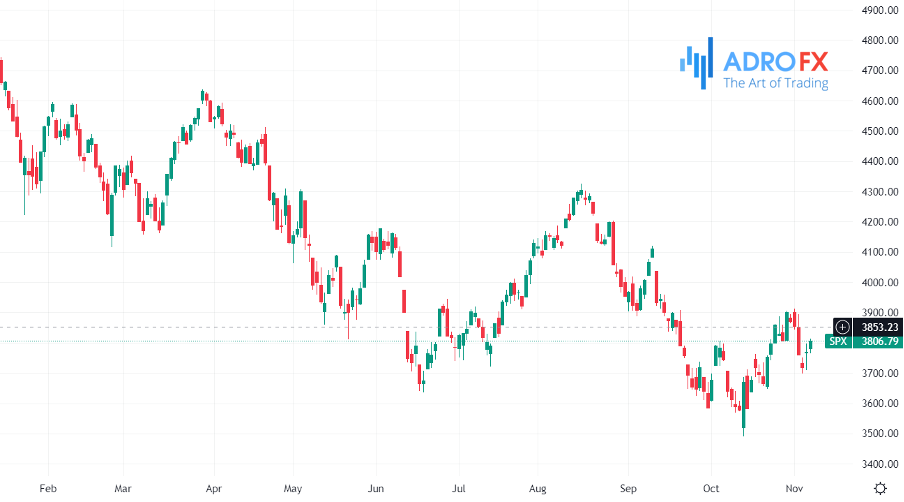 S&P daily chart