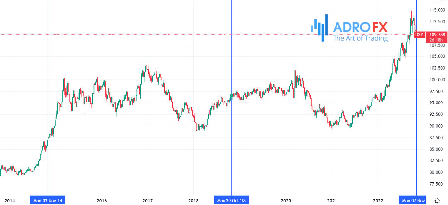 DXY-chart-after-the-previous-two-midterm-elections